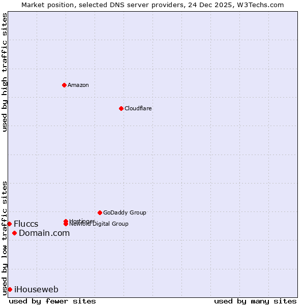 Market position of Domain.com vs. iHouseweb vs. Fluccs