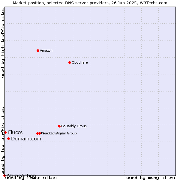 Market position of Domain.com vs. Fluccs vs. NameAction