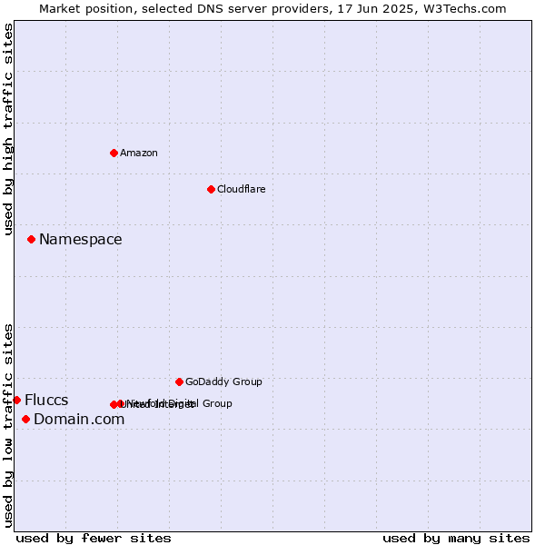 Market position of Namespace vs. Domain.com vs. Fluccs