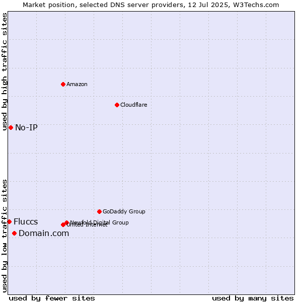 Market position of Domain.com vs. No-IP vs. Fluccs