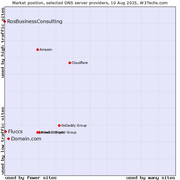 Market position of Domain.com vs. Fluccs vs. RosBusinessConsulting