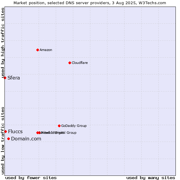 Market position of Domain.com vs. Fluccs vs. Sfera