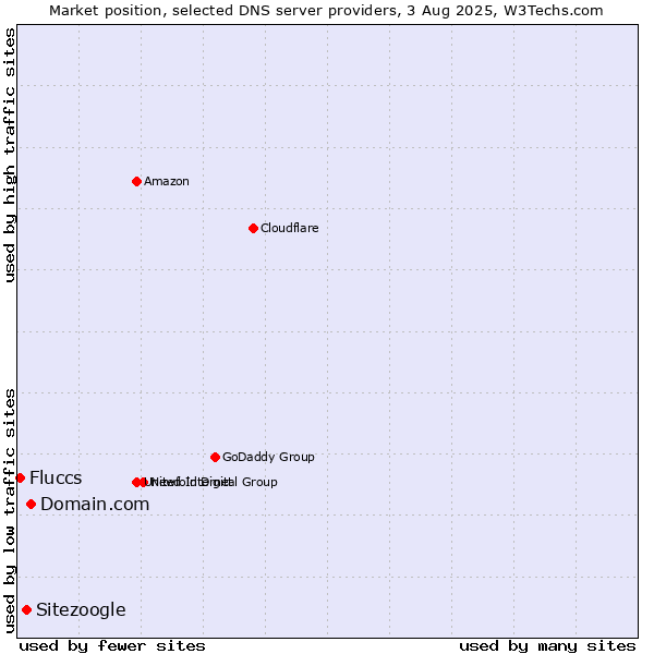 Market position of Domain.com vs. Sitezoogle vs. Fluccs
