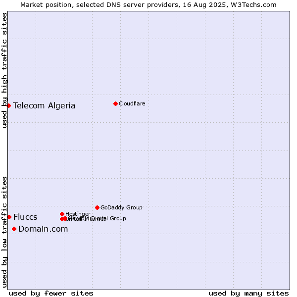 Market position of Domain.com vs. Fluccs vs. Telecom Algeria