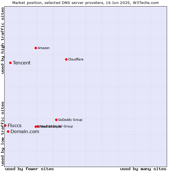 Market position of Tencent vs. Domain.com vs. Fluccs