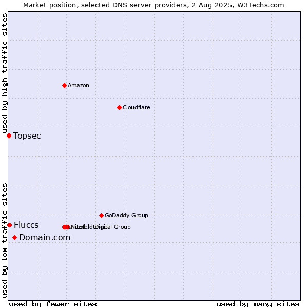 Market position of Domain.com vs. Fluccs vs. Topsec