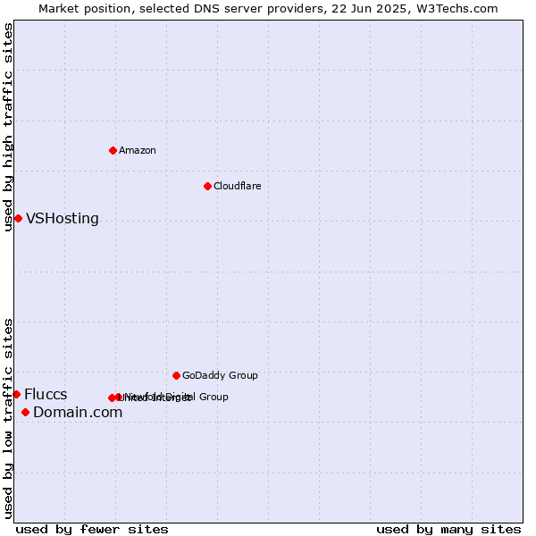 Market position of Domain.com vs. VSHosting vs. Fluccs