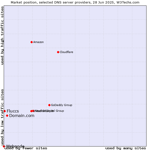 Market position of Domain.com vs. Fluccs vs. Webnode
