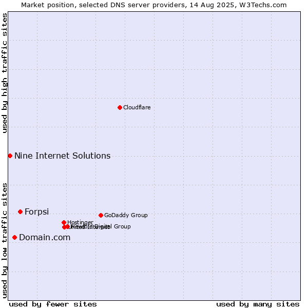Market position of Forpsi vs. Domain.com vs. Nine Internet Solutions