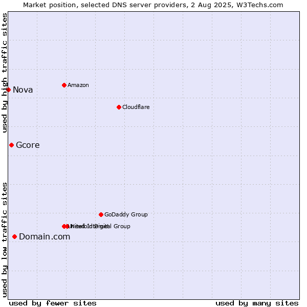 Market position of Domain.com vs. Gcore vs. Nova