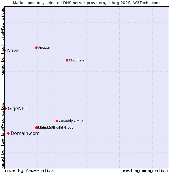 Market position of Domain.com vs. GigeNET vs. Nova