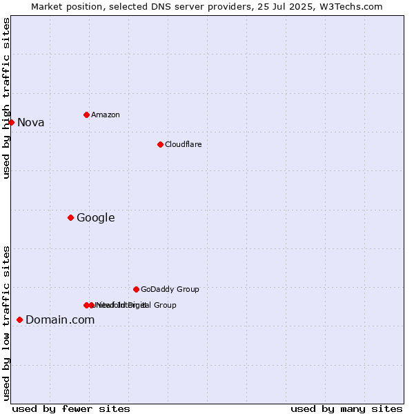 Market position of Google vs. Domain.com vs. Nova