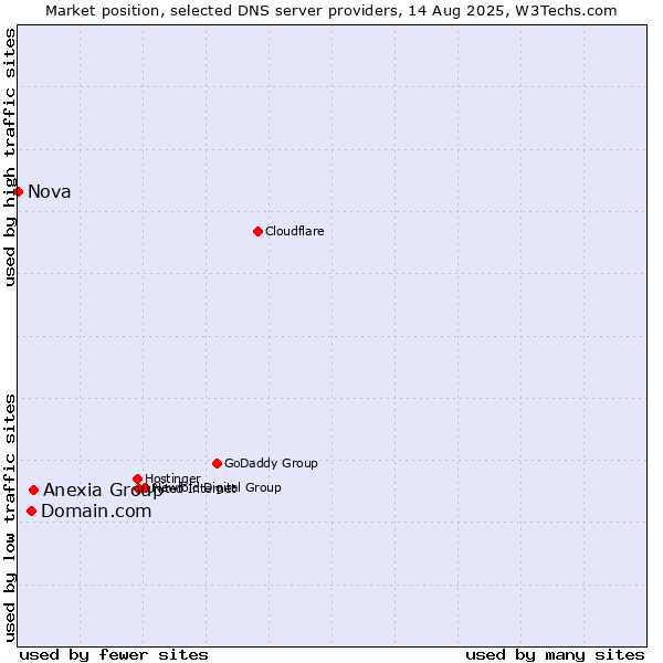 Market position of Anexia Group vs. Domain.com vs. Nova