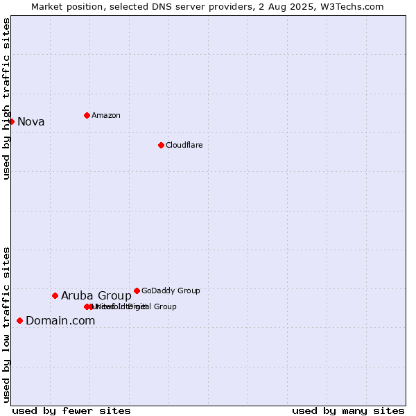 Market position of Aruba Group vs. Domain.com vs. Nova