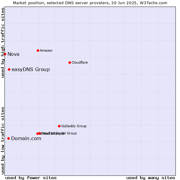 Market position of easyDNS Group vs. Domain.com vs. Nova