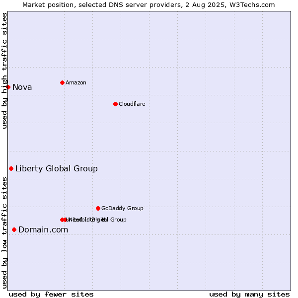 Market position of Domain.com vs. Liberty Global Group vs. Nova