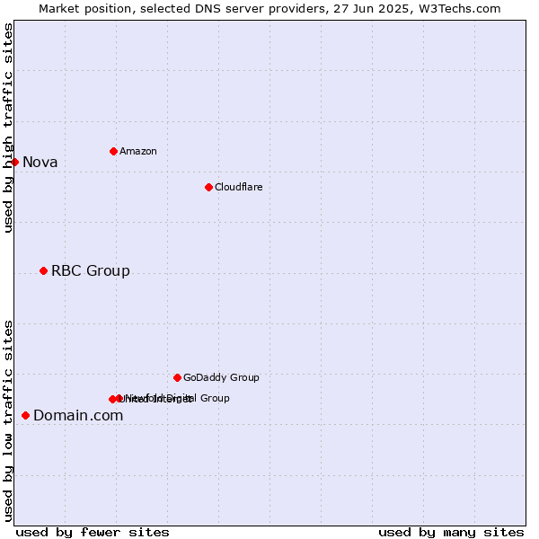 Market position of RBC Group vs. Domain.com vs. Nova