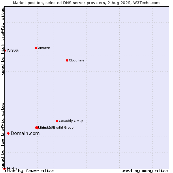 Market position of Domain.com vs. Nova vs. Help
