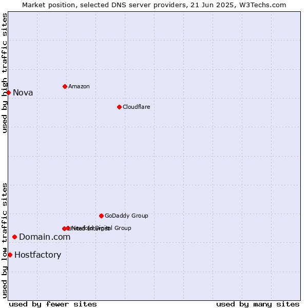 Market position of Domain.com vs. Hostfactory vs. Nova