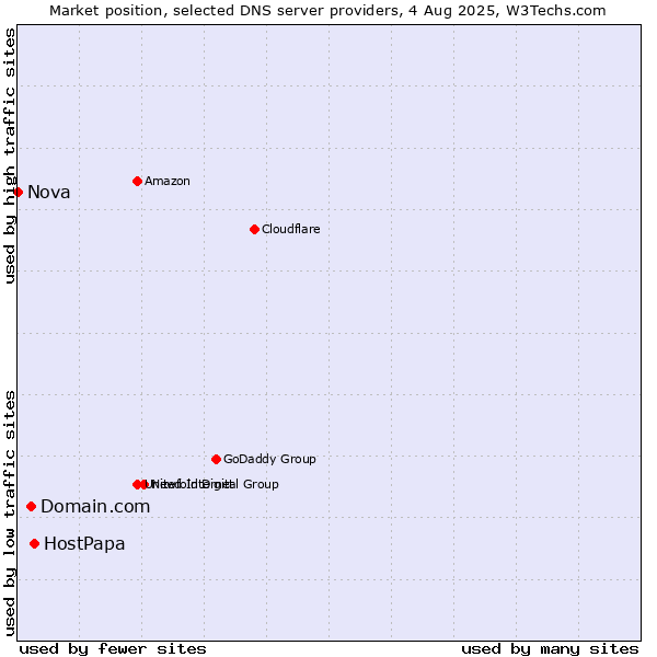 Market position of HostPapa vs. Domain.com vs. Nova