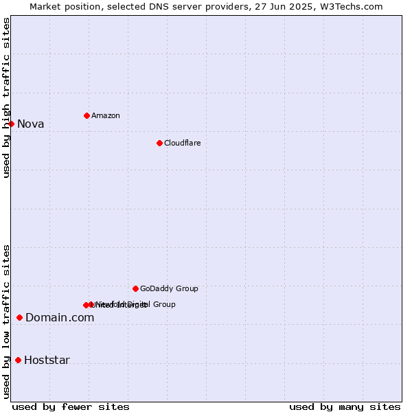 Market position of Domain.com vs. Hoststar vs. Nova