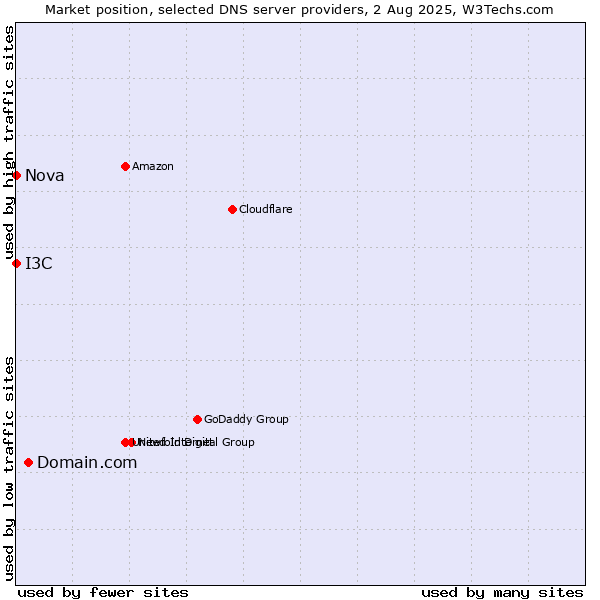 Market position of Domain.com vs. I3C vs. Nova