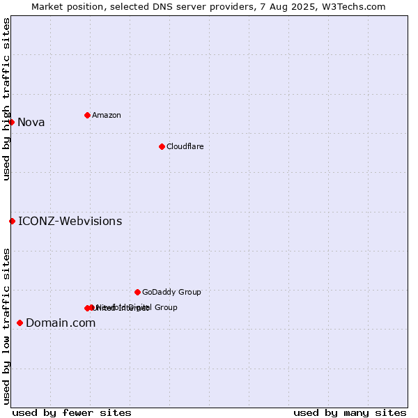 Market position of Domain.com vs. ICONZ-Webvisions vs. Nova