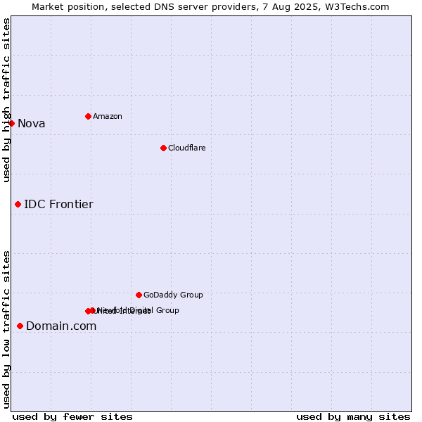 Market position of Domain.com vs. IDC Frontier vs. Nova