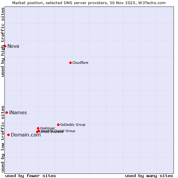 Market position of Domain.com vs. iNames vs. Nova