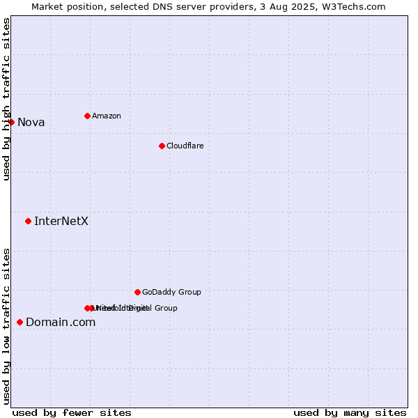 Market position of InterNetX vs. Domain.com vs. Nova