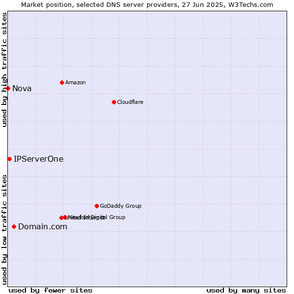 Market position of Domain.com vs. IPServerOne vs. Nova