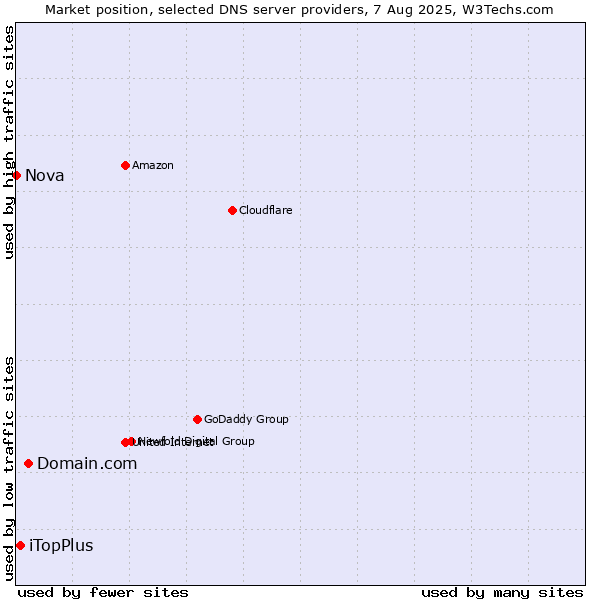 Market position of Domain.com vs. iTopPlus vs. Nova