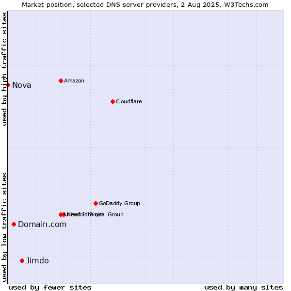 Market position of Jimdo vs. Domain.com vs. Nova