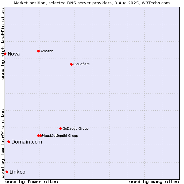 Market position of Domain.com vs. Linkeo vs. Nova