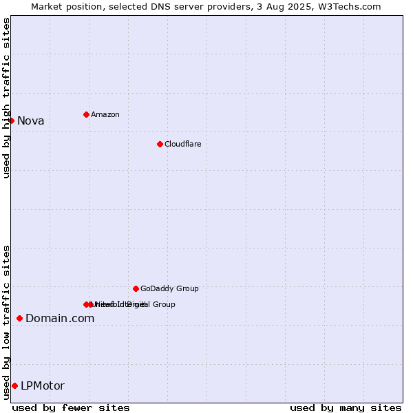 Market position of Domain.com vs. LPMotor vs. Nova