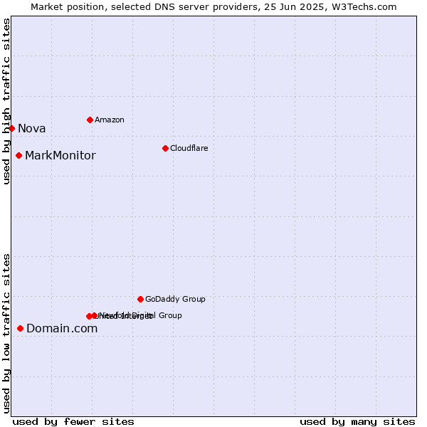Market position of Domain.com vs. MarkMonitor vs. Nova