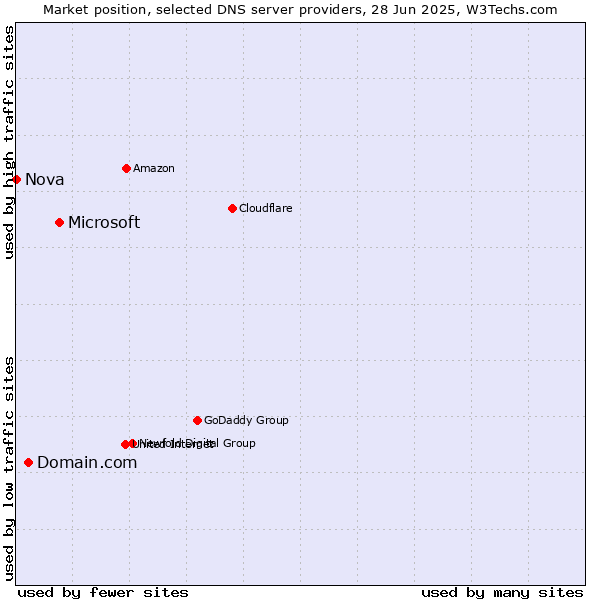 Market position of Microsoft vs. Domain.com vs. Nova