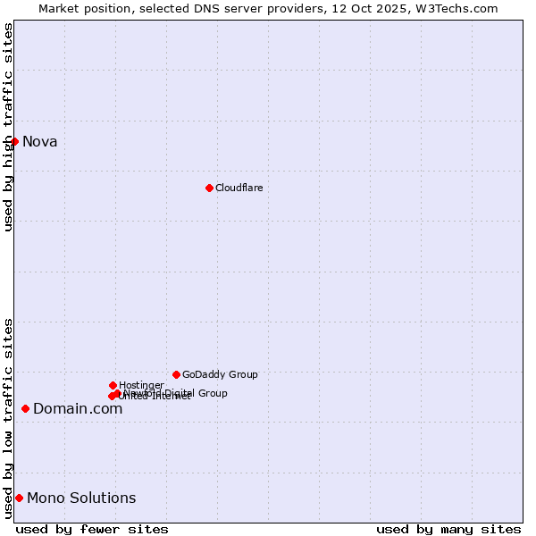 Market position of Domain.com vs. Mono Solutions vs. Nova