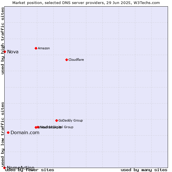 Market position of Domain.com vs. Nova vs. NameAction