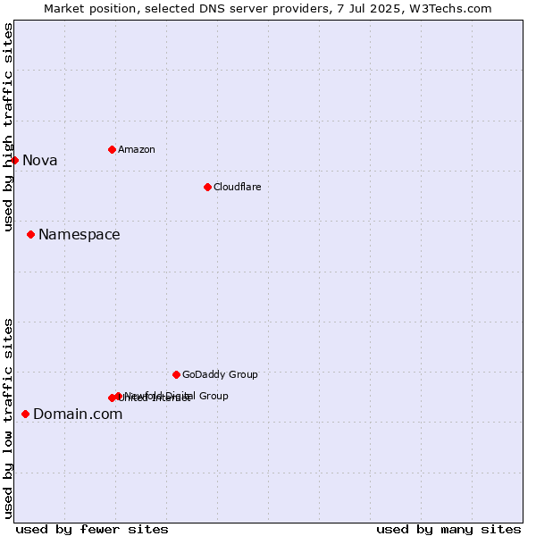 Market position of Namespace vs. Domain.com vs. Nova