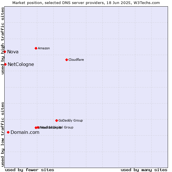 Market position of Domain.com vs. NetCologne vs. Nova