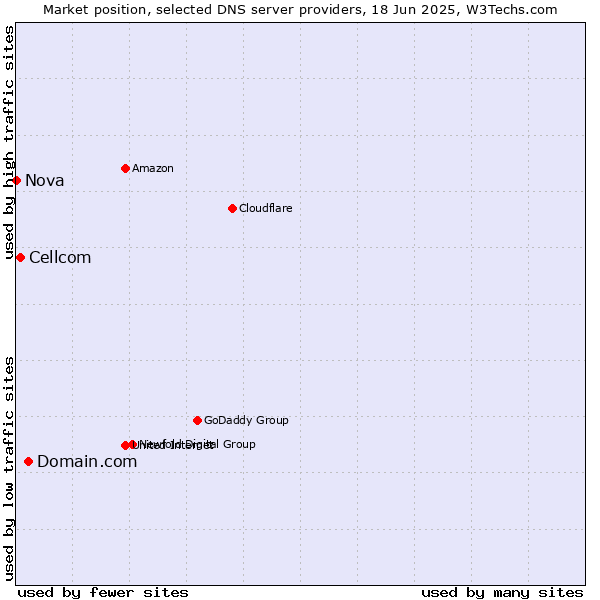 Market position of Domain.com vs. Cellcom vs. Nova