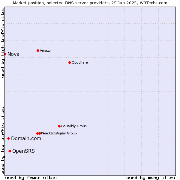 Market position of OpenSRS vs. Domain.com vs. Nova
