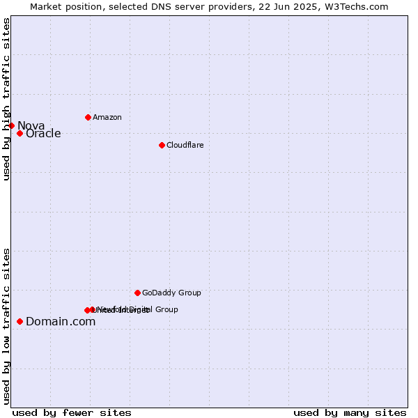 Market position of Domain.com vs. Oracle vs. Nova