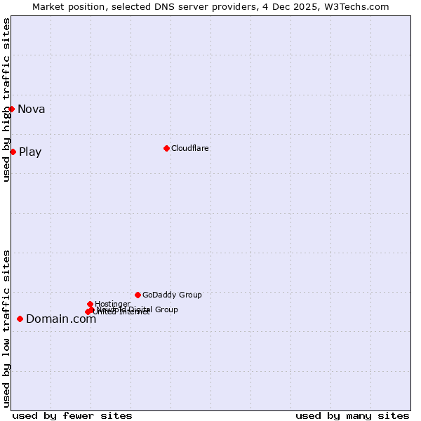 Market position of Domain.com vs. Play vs. Nova