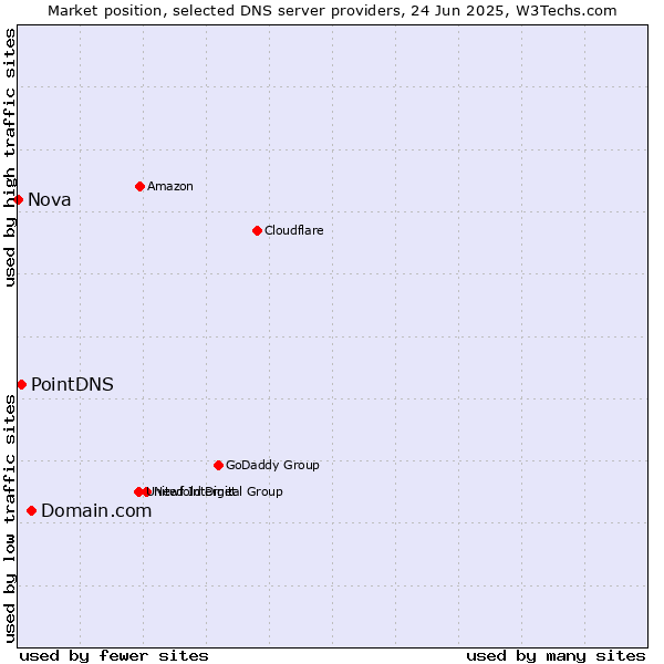 Market position of Domain.com vs. PointDNS vs. Nova