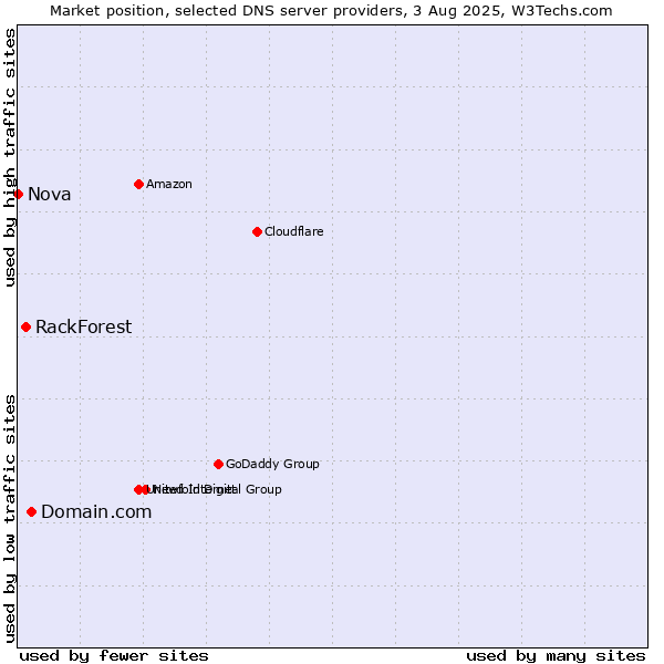 Market position of Domain.com vs. RackForest vs. Nova