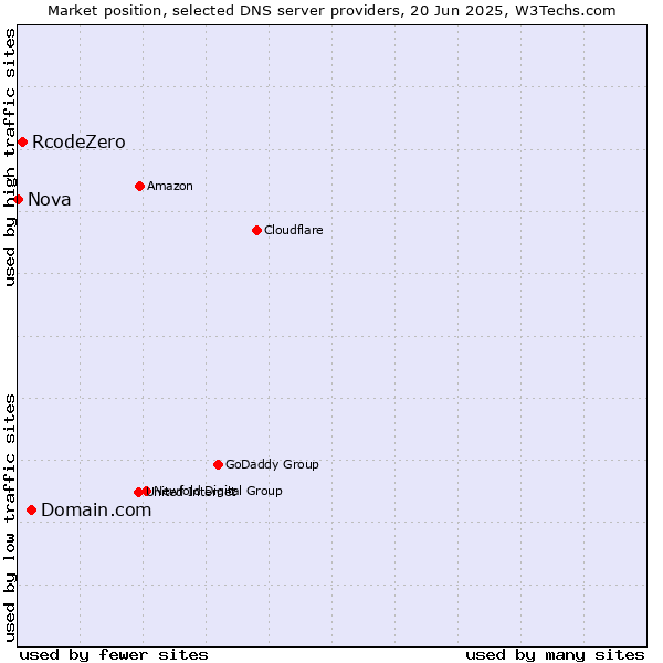Market position of Domain.com vs. RcodeZero vs. Nova