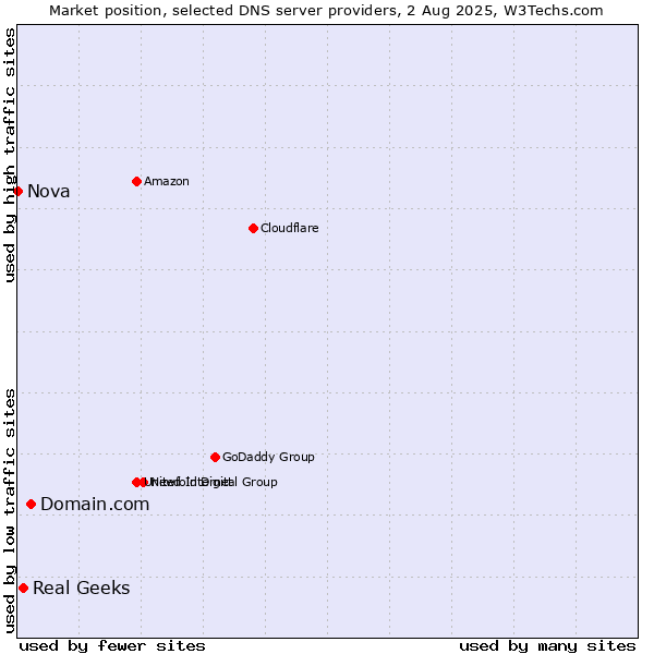 Market position of Domain.com vs. Real Geeks vs. Nova