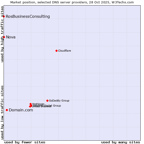 Market position of Domain.com vs. Nova vs. RosBusinessConsulting